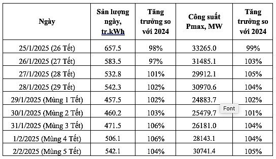 Cung cấp điện dịp Tết Nguyên đán 2025 tăng 7,8% Cung cấp điện dịp Tết Nguyên đán 2025 tăng 7,8%