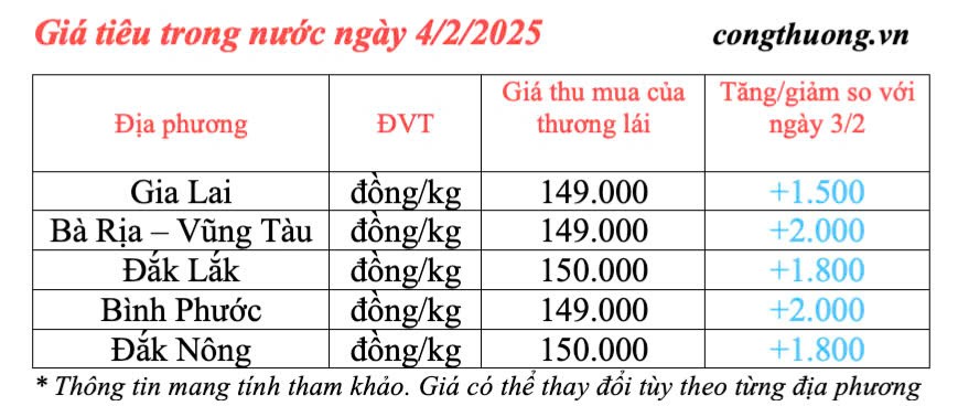 Giá tiêu hôm nay 4/2/2025, trong nước tăng cao trở lại Giá tiêu hôm nay 4/2/2025, trong nước tăng trở lại