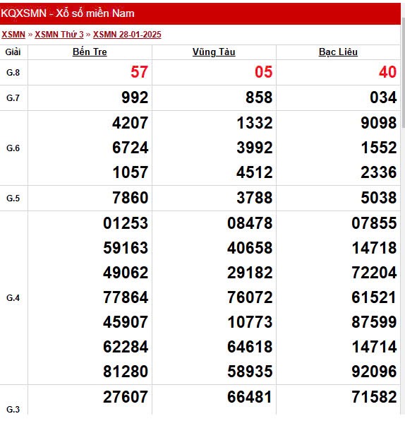 XSMN 6/2, trực tiếp Kết quả xổ số miền Nam 6/2/2025