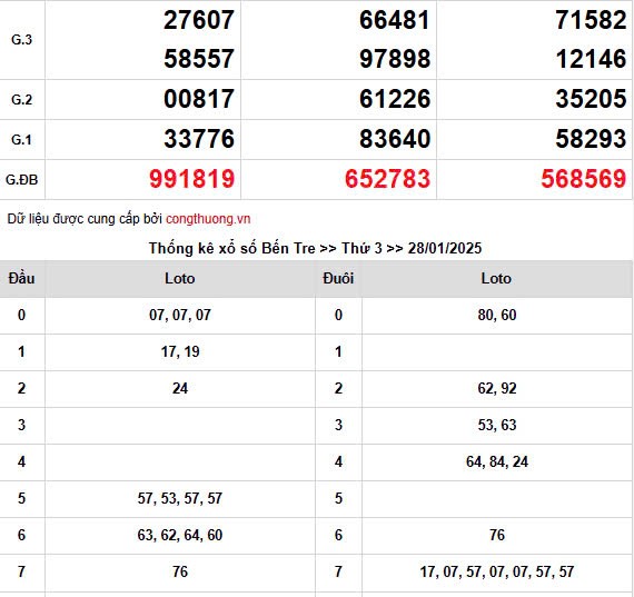 Kết quả Xổ số miền Nam ngày 8/2/2025, XSMN 8/2, KQXSMN