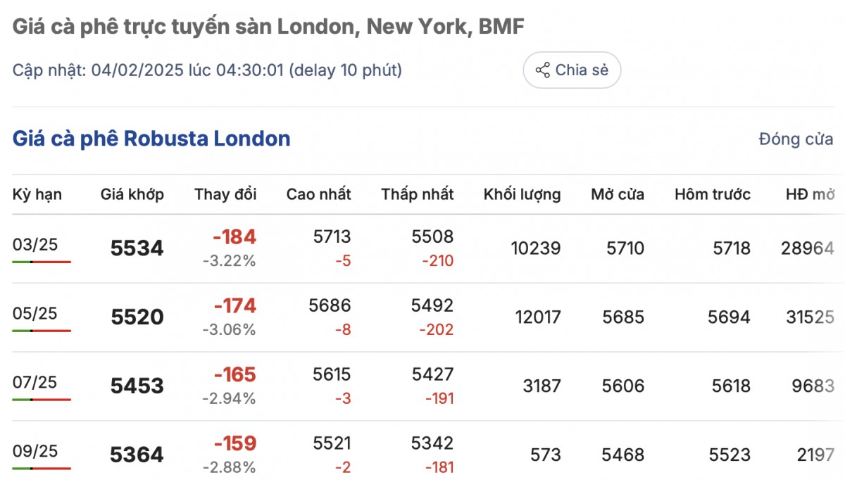 Giá cà phê trong nước ngày 4/2/2025 tăng ngoài mốc 130.000 đồng/kg Giá cà phê trong nước ngày 4/2/2025 tăng ngoài mốc 130.000 đồng/kg