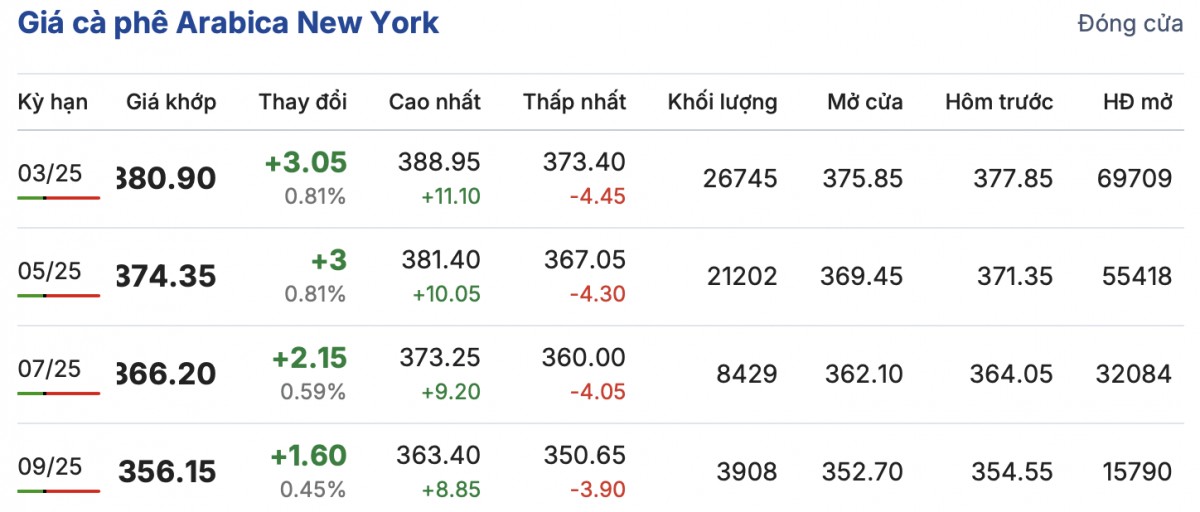Giá cà phê trong nước ngày 4/2/2025 tăng ngoài mốc 130.000 đồng/kg Giá cà phê trong nước ngày 4/2/2025 tăng ngoài mốc 130.000 đồng/kg