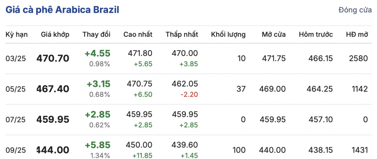 Giá cà phê trong nước ngày 4/2/2025 tăng ngoài mốc 130.000 đồng/kg Giá cà phê trong nước ngày 4/2/2025 tăng ngoài mốc 130.000 đồng/kg