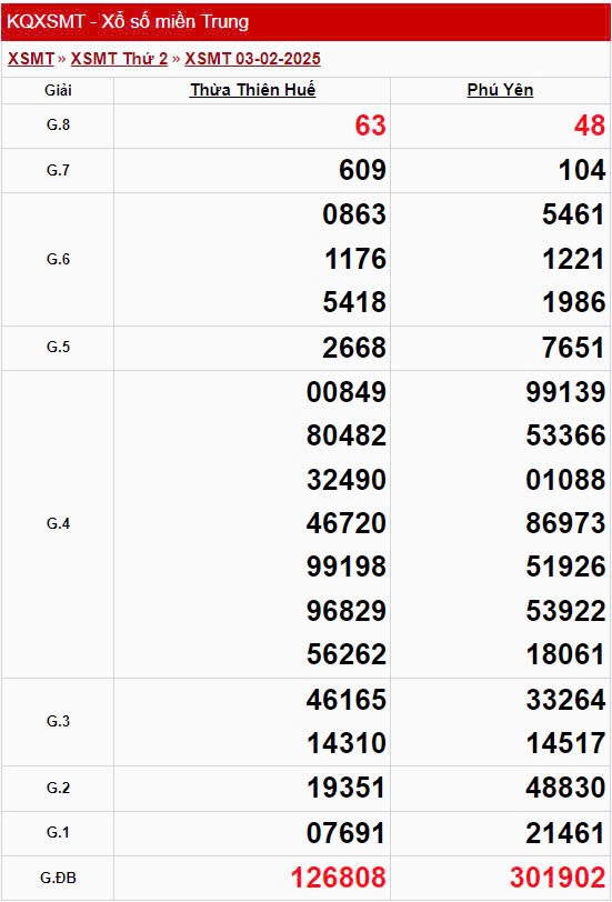 XSMT 3/2, xem kết quả xổ số miền Trung hôm nay 3/2/2025 XSMT 3/2, xem kết quả xổ số miền Trung hôm nay 3/2/2025