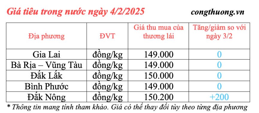 Giá tiêu trong nước cập nhật ngày 4/2/2025 Giá tiêu trong nước cập nhật ngày 4/2/2025