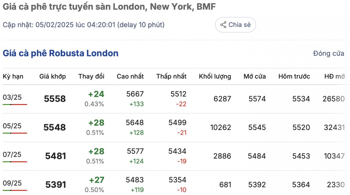 Giá cà phê trong nước hôm nay 5/2/2025 quay đầu giảm mạnh