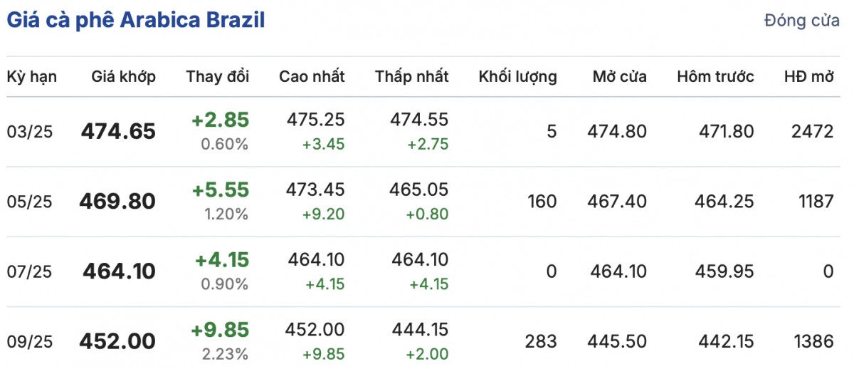 Giá cà phê trong nước hôm nay 5/2/2025 quay đầu giảm mạnh