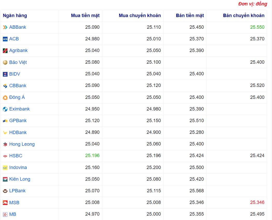 Tỷ giá USD hôm nay 05/02/2025: Tỷ giá USD hôm nay 05/02/2025: