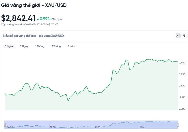 Giá vàng hôm nay 05/02/2025: Giá vàng hôm nay 05/02/2025: