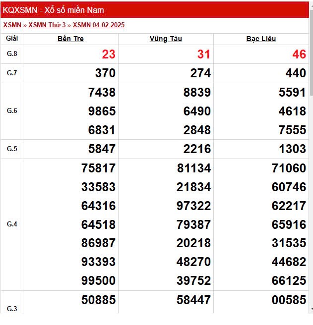 Kết quả Xổ số miền Nam ngày 9/2/2025, XSMN 9/2, KQXSMN