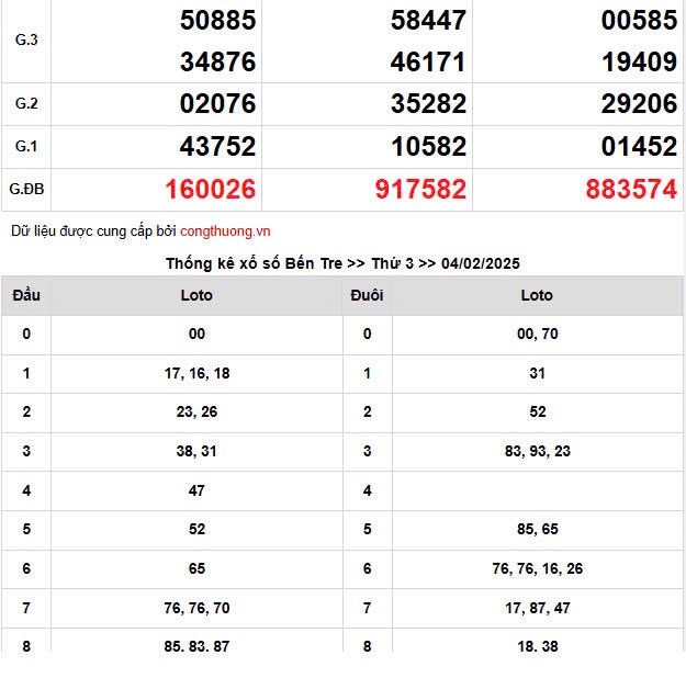 XSMN 5/2, trực tiếp Kết quả xổ số miền Nam 5/2/2025