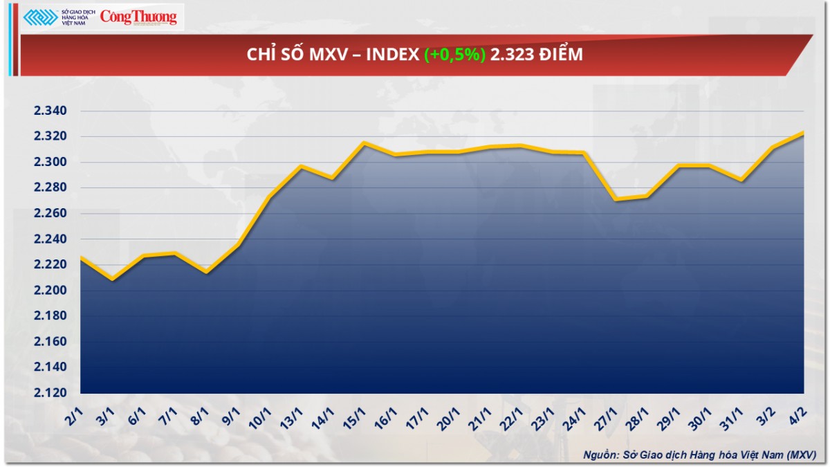 Thị trường hàng hóa ngày 5/2: Giá kim loại đồng loạt tăng