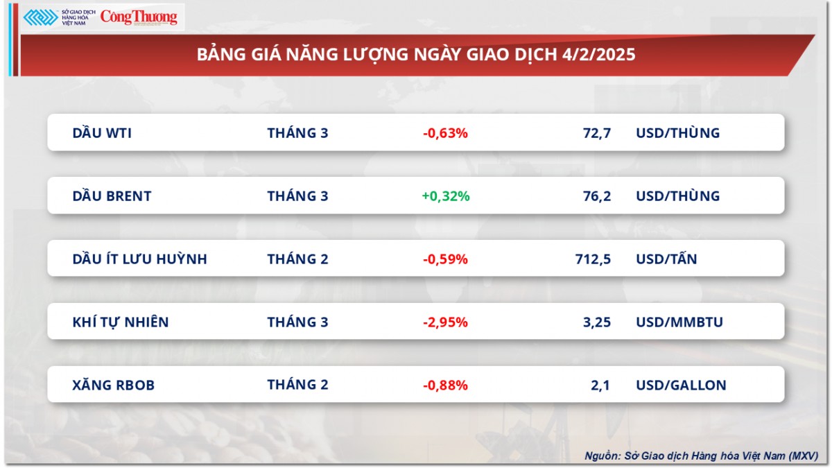 Thị trường hàng hóa ngày 5/2: Giá kim loại đồng loạt tăng