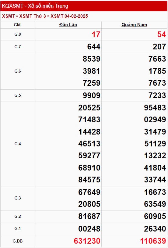 XSMT 4/2, xem kết quả xổ số miền Trung hôm nay 4/2/2025 XSMT 4/2, xem kết quả xổ số miền Trung hôm nay 4/2/2025