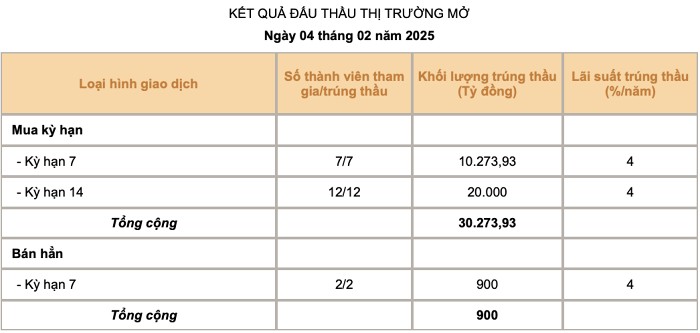 Ngân hàng Nhà nước tiếp tục bơm ròng hơn 35.000 tỷ đồng