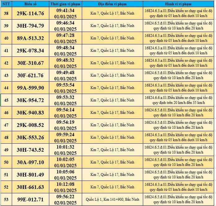 Bắc Ninh công bố một số phương tiện dính phạt nguội. Ảnh chụp màn hình Bắc Ninh công bố một số phương tiện dính phạt nguội. Ảnh chụp màn hình