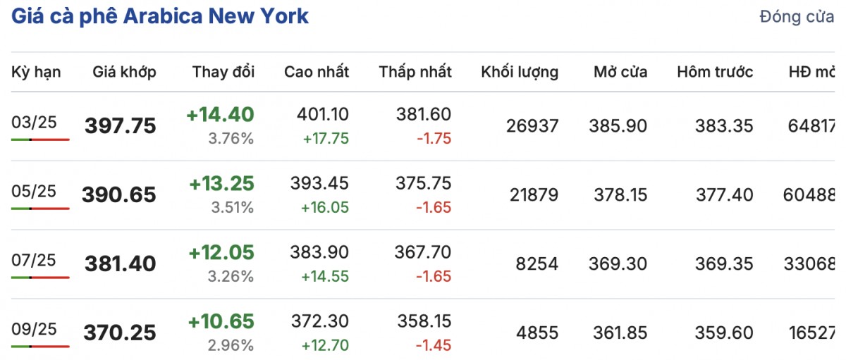 Giá cà phê trong nước hôm nay 6/2/2025 tăng trở lại Giá cà phê trong nước hôm nay 6/2/2025 tăng trở lại