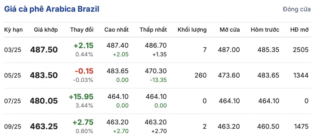 Giá cà phê trong nước hôm nay 6/2/2025 tăng trở lại Giá cà phê trong nước hôm nay 6/2/2025 tăng trở lại