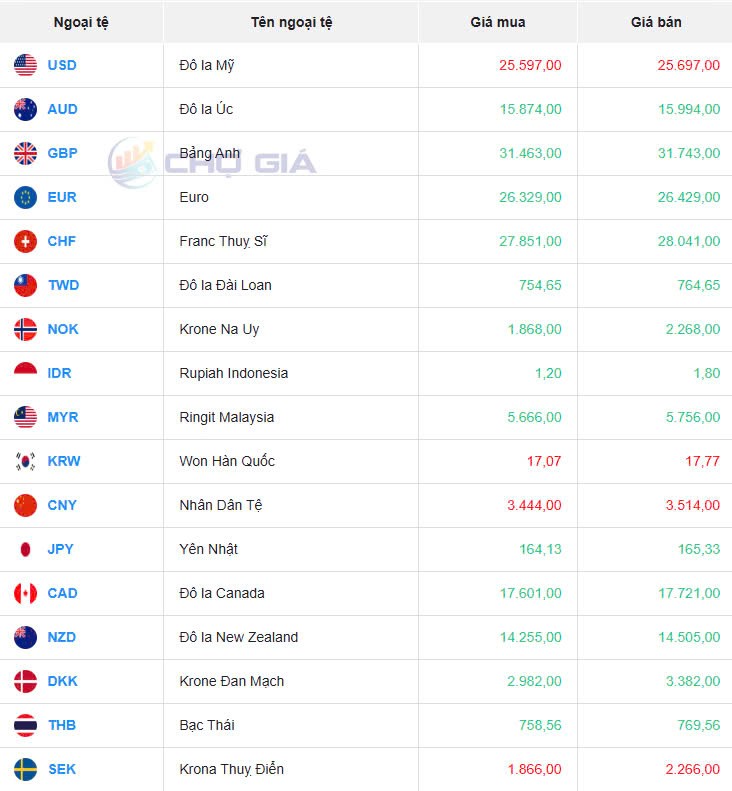 Tỷ giá USD hôm nay 06/02/2025: Tỷ giá USD hôm nay 06/02/2025: