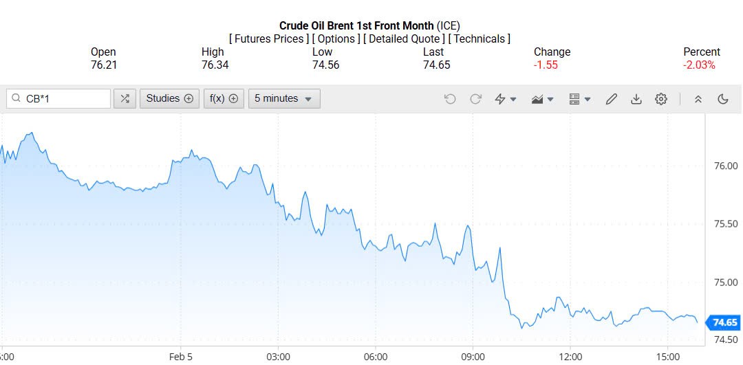 Giá xăng dầu hôm nay 06/02/2025: