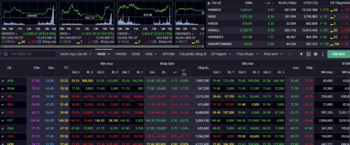 Nhận định chứng khoán 6/2: Nhận định chứng khoán 6/2: