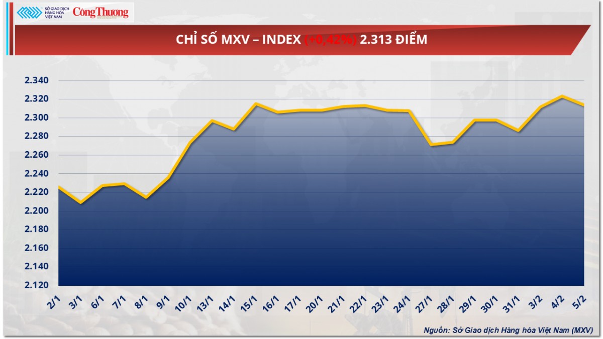 Giá cà phê tăng lên mức cao kỷ lục trong lịch sử Giá cà phê tăng lên mức cao kỷ lục trong lịch sử