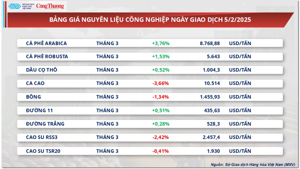 Giá cà phê tăng lên mức cao kỷ lục trong lịch sử Giá cà phê tăng lên mức cao kỷ lục trong lịch sử