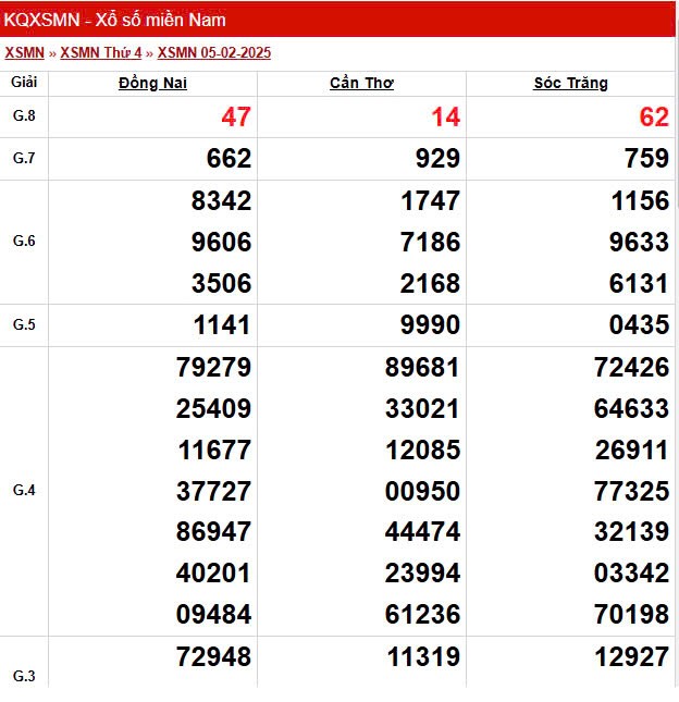 XSMN 8/2, trực tiếp Kết quả xổ số miền Nam 8/2/2025
