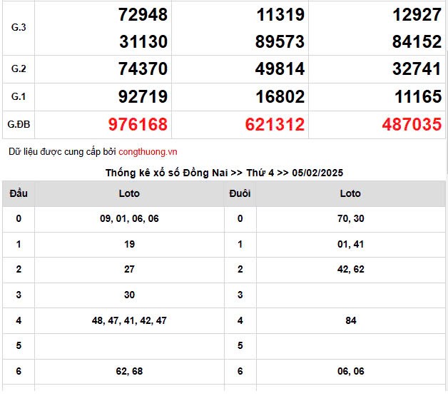 Kết quả Xổ số miền Nam ngày 7/2/2025, XSMN 7/2, KQXSMN