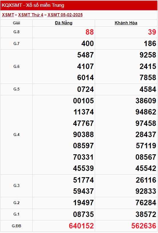 XSMT 6/2, xem kết quả xổ số miền Trung hôm nay 6/2/2025 XSMT 6/2, xem kết quả xổ số miền Trung hôm nay 6/2/2025