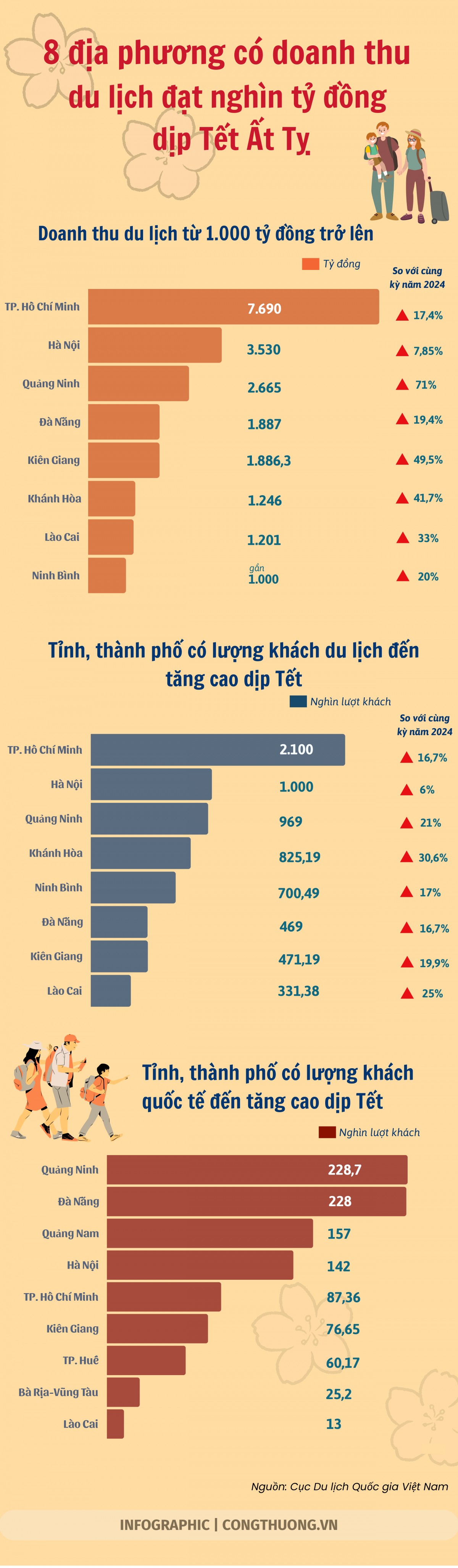 8 địa phương có doanh thu du lịch nghìn tỷ dịp Tết