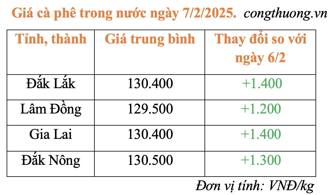 Giá cà phê hôm nay 7/2/2025: Giá cà phê hôm nay 7/2/2025:
