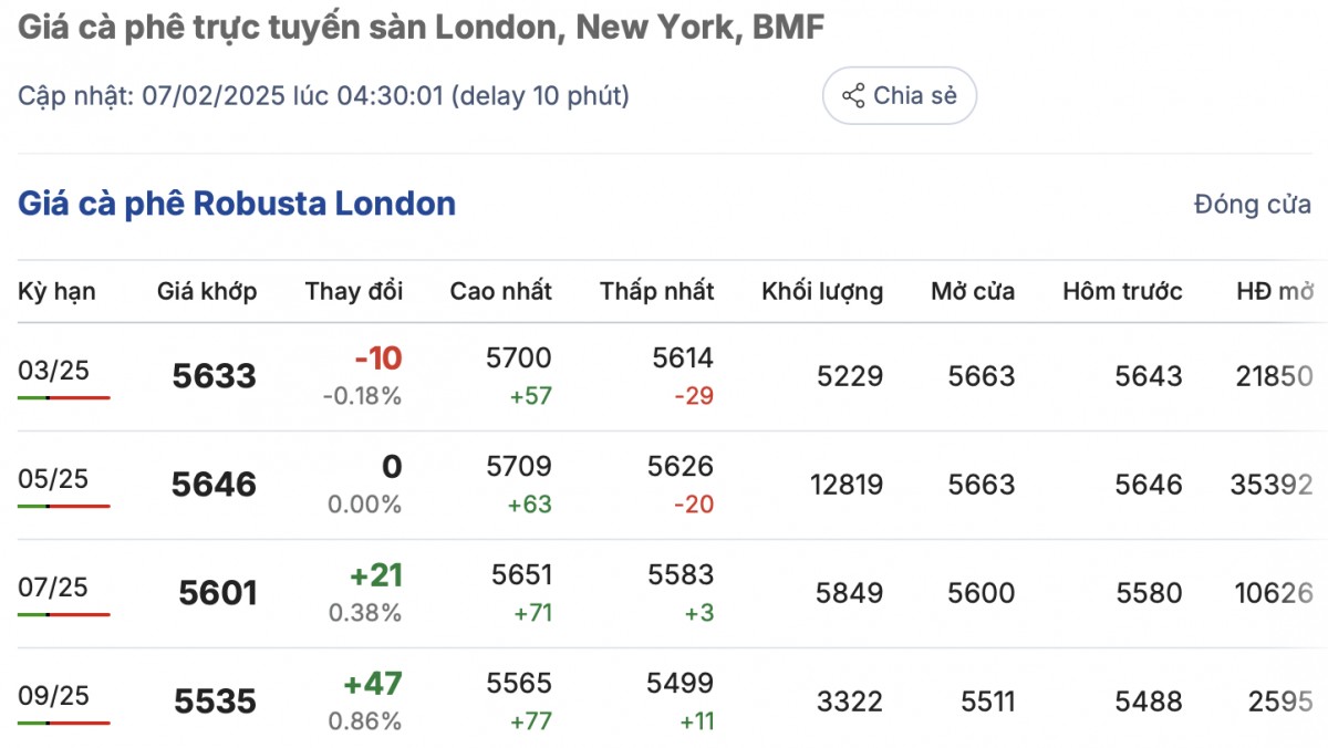 Giá cà phê trong nước hôm nay 7/2/2025 tiếp tục tăng cao Giá cà phê trong nước hôm nay 7/2/2025 tiếp tục tăng cao