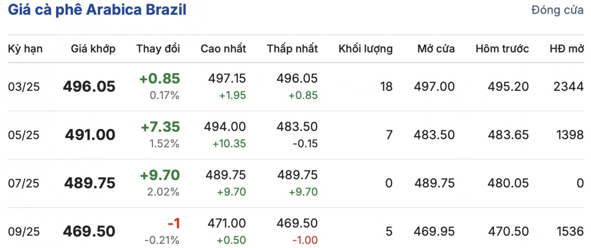 Giá cà phê trong nước hôm nay 7/2/2025 tiếp tục tăng cao Giá cà phê trong nước hôm nay 7/2/2025 tiếp tục tăng cao