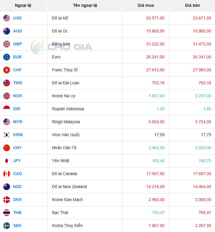 Tỷ giá USD hôm nay 07/02/2025: