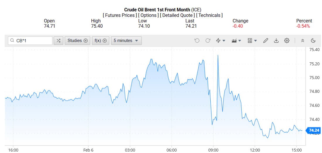 Giá xăng dầu hôm nay 07/02/2025: Giá xăng dầu hôm nay 07/02/2025: