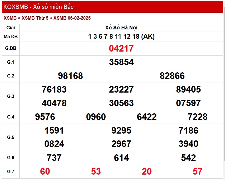 Kết quả Xổ số miền Bắc ngày 6/2/2025, KQXSMB ngày 6/2 Kết quả Xổ số miền Bắc ngày 6/2/2025, KQXSMB ngày 6/2