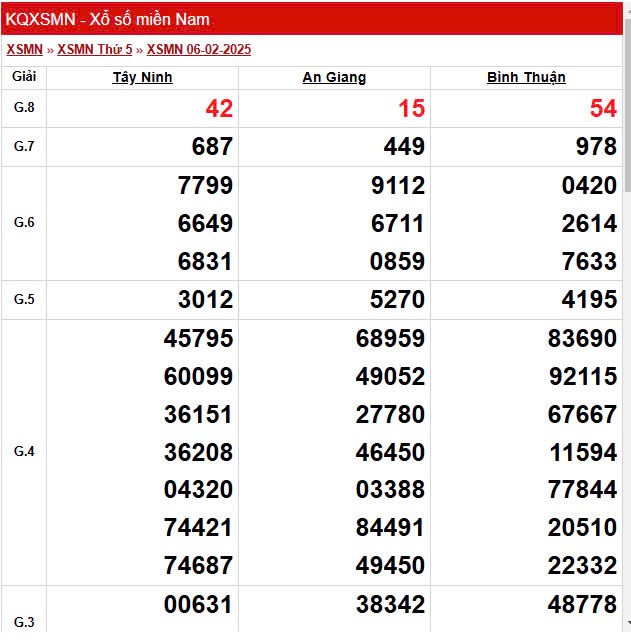 Kết quả Xổ số miền Nam ngày 10/2/2025, XSMN 10/2, KQXSMN