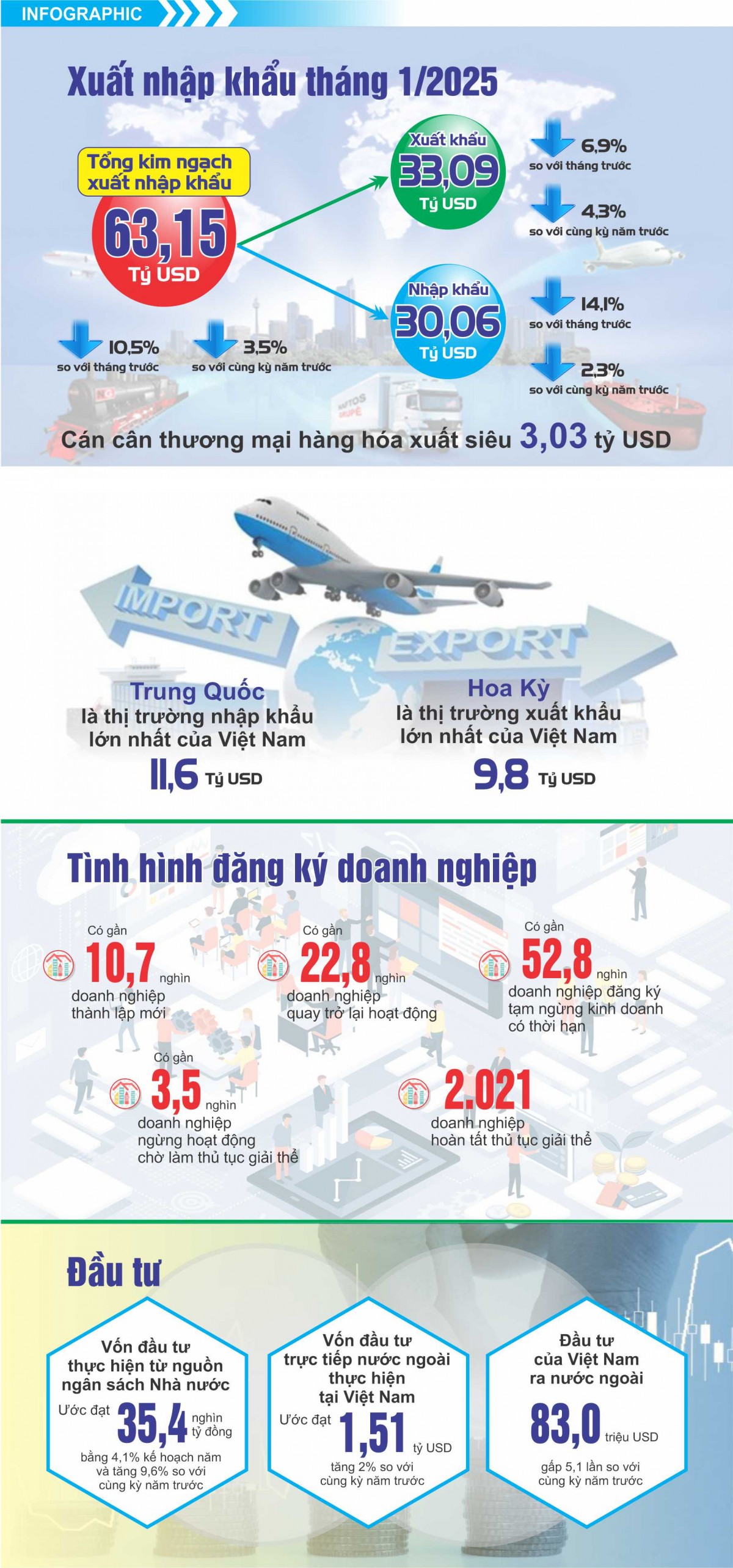 Xuất nhập khẩu hàng hoá tháng 1/2025 đạt 63,15 tỷ USD