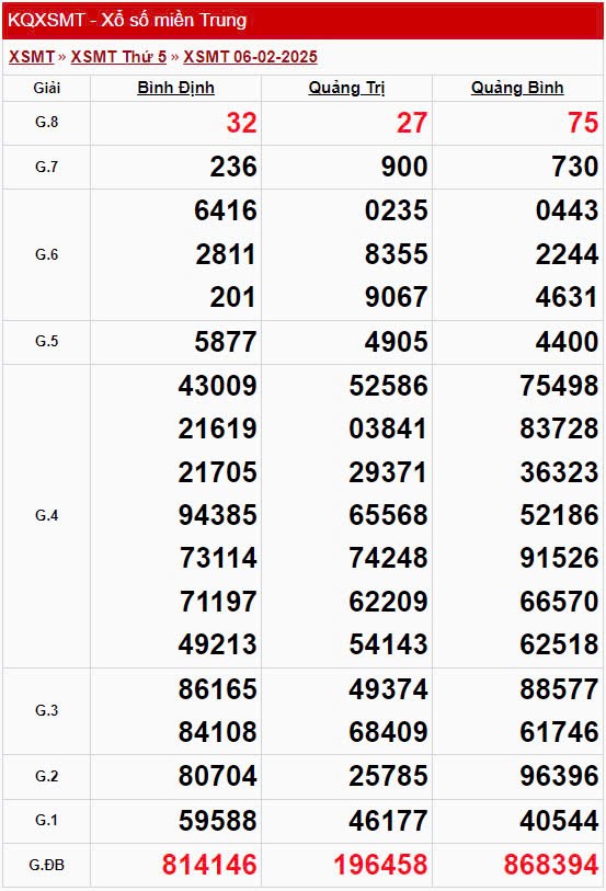 XSMT 7/2, Kết quả xổ số miền Trung hôm nay 7/2/2025 XSMT 7/2, Kết quả xổ số miền Trung hôm nay 7/2/2025