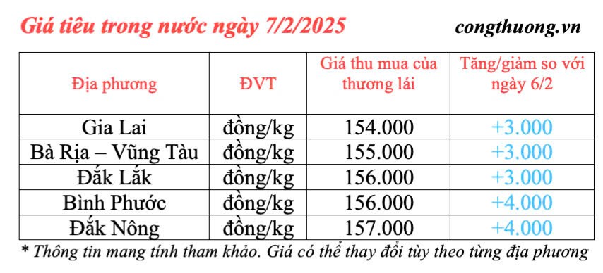Dự báo giá tiêu ngày mai 8/2/2025, trong nước tăng nhẹ