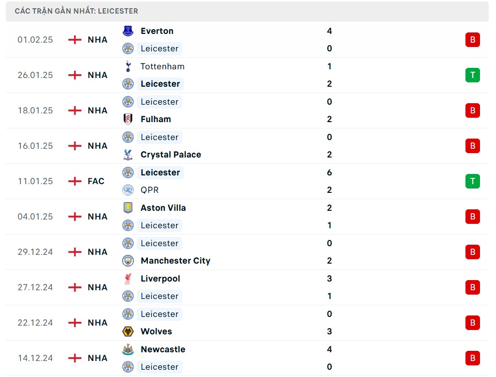 Nhận định bóng đá MU và Leicester, vòng 4 FA Cup 2024/2025