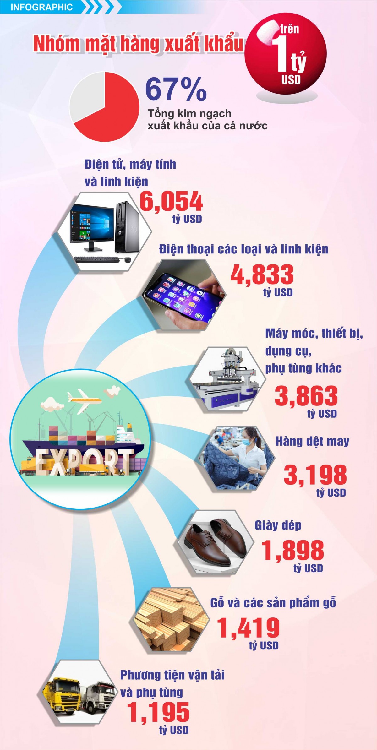 Nhóm mặt hàng xuất khẩu trên 1 tỷ USD