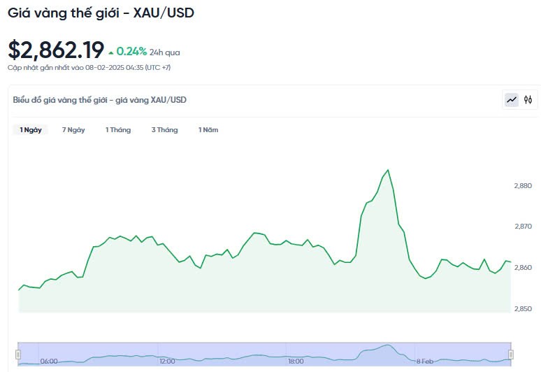 Giá vàng hôm nay 08/02/2025: