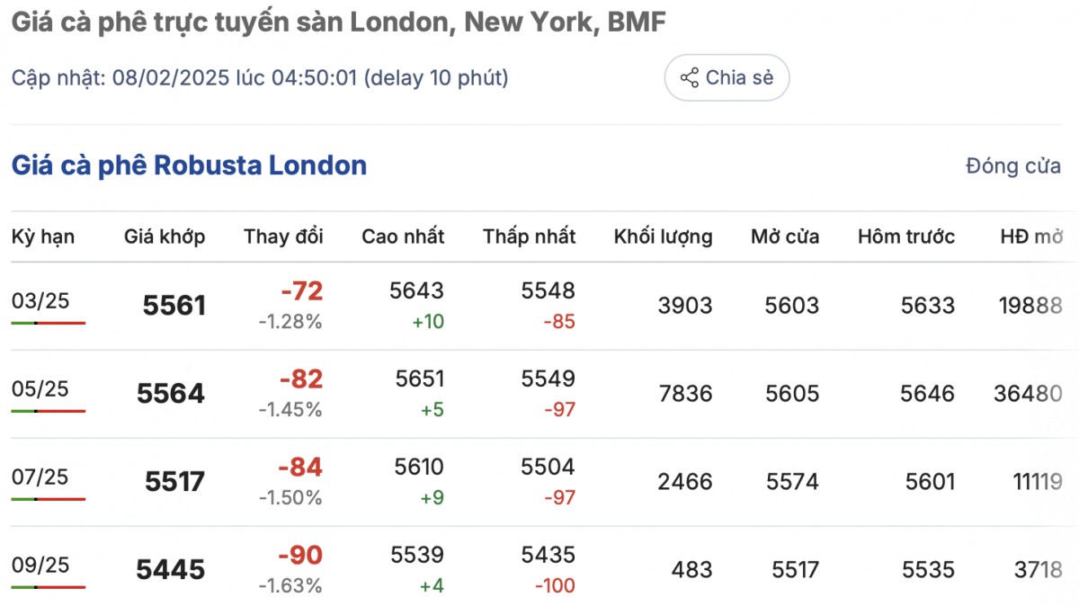 Giá cà phê trong nước hôm nay 8/2/2025 ít biến động Giá cà phê trong nước hôm nay 8/2/2025 ít biến động