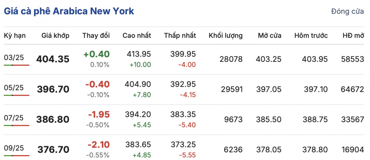 Giá cà phê trong nước hôm nay 8/2/2025 ít biến động Giá cà phê trong nước hôm nay 8/2/2025 ít biến động