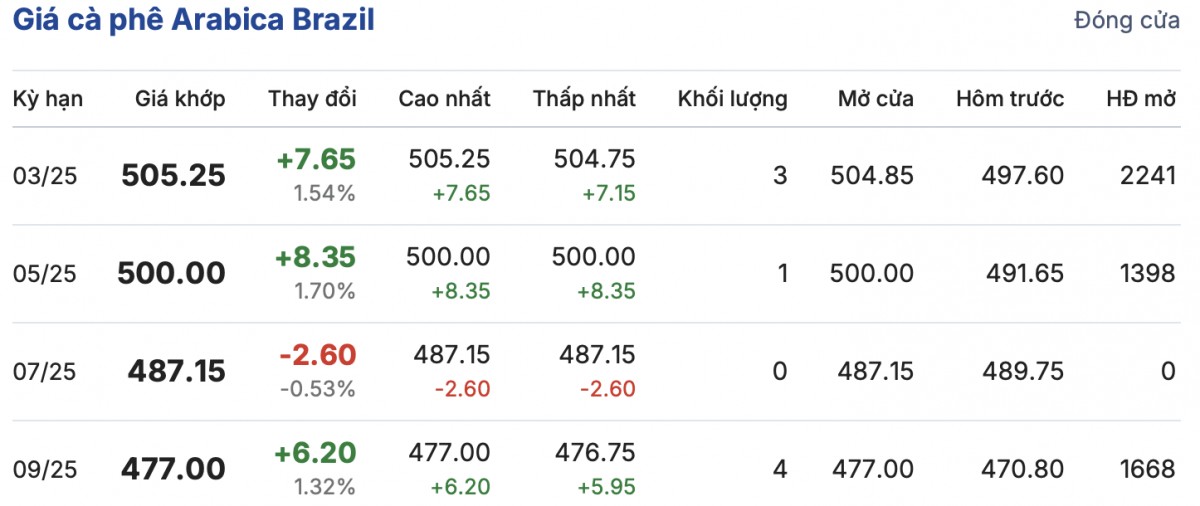 Giá cà phê trong nước hôm nay 8/2/2025 ít biến động Giá cà phê trong nước hôm nay 8/2/2025 ít biến động