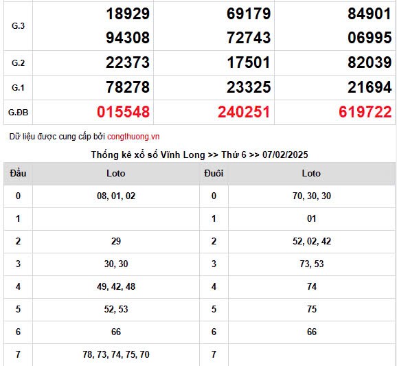 Kết quả Xổ số miền Nam ngày 9/2/2025, XSMN 9/2, KQXSMN