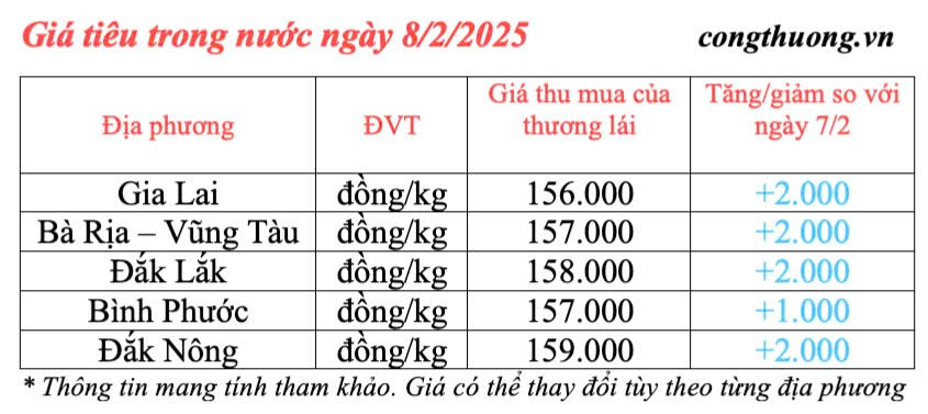 Dự báo giá tiêu ngày mai 9/2/2025, trong nước vượt 160.000 đồng/kg