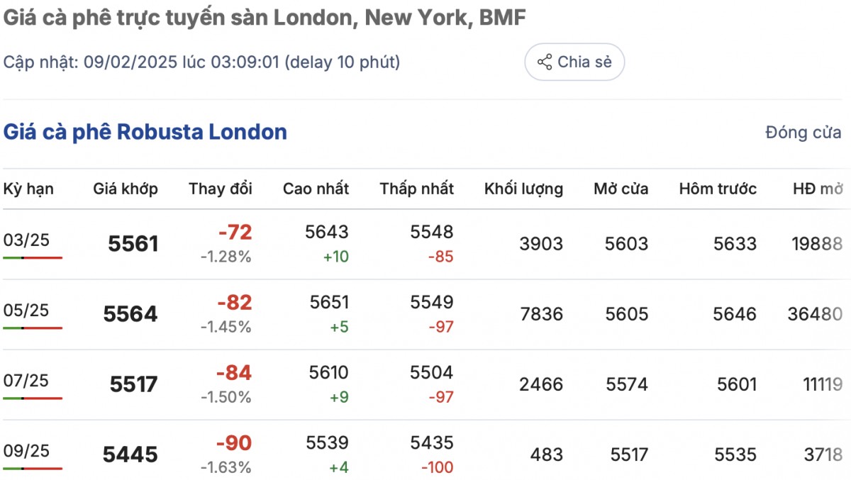 Giá cà phê trong nước hôm nay 9/2/2025 đồng loạt giảm đều Giá cà phê trong nước hôm nay 9/2/2025 đồng loạt giảm đều